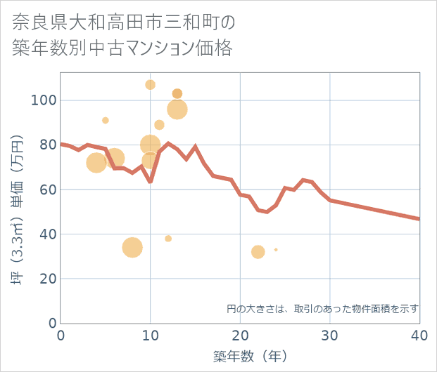 奈良県大和高田市三和町の築年数別の中古マンション坪単価