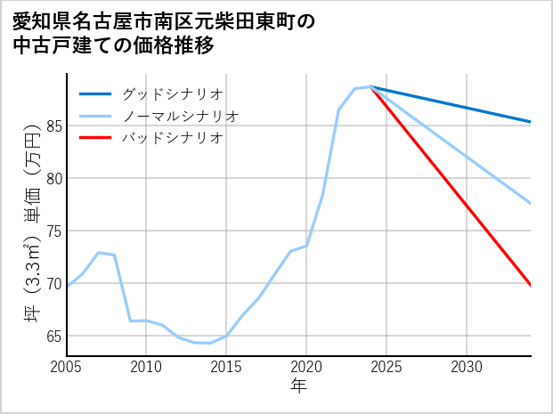 愛知県名古屋市南区元柴田東町の中古戸建て価格推移