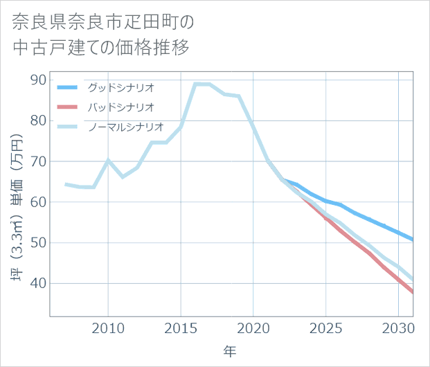 奈良県奈良市疋田町の中古戸建て価格推移