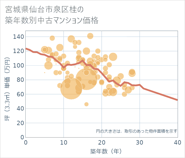 宮城県仙台市泉区桂の築年数別の中古マンション坪単価