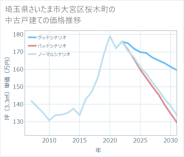 埼玉県さいたま市大宮区桜木町の中古戸建て価格推移