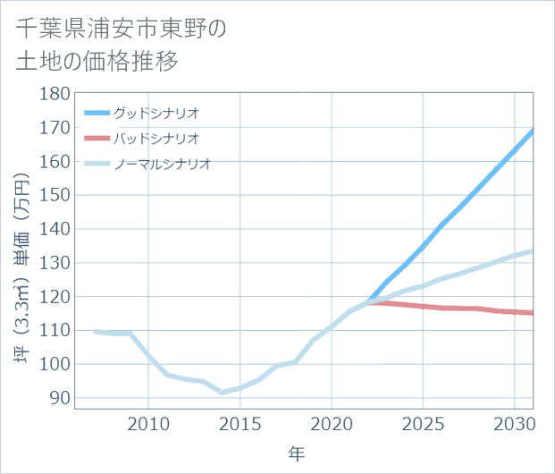 千葉県浦安市東野の土地価格推移