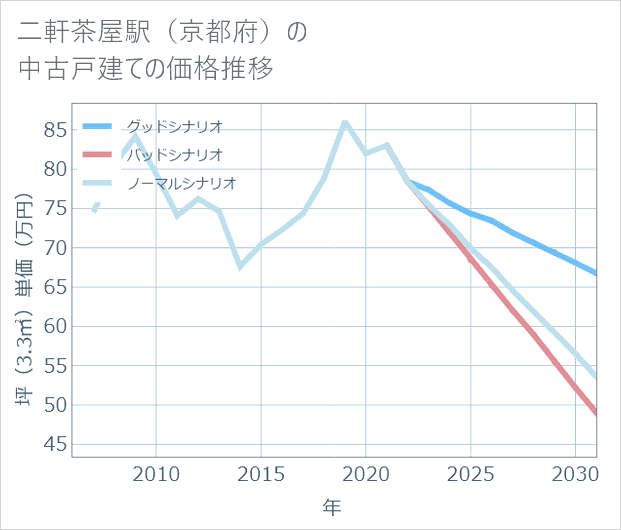 二軒茶屋駅(京都府)の中古戸建て価格推移