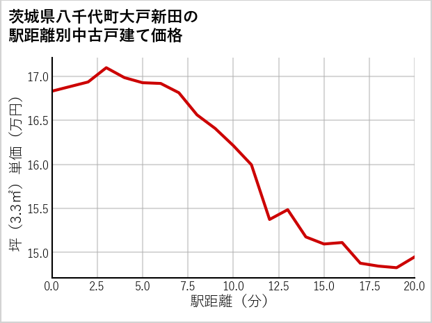 茨城県八千代町大戸新田の徒歩距離別の中古戸建て坪単価