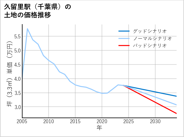 久留里駅（千葉県）の土地価格推移