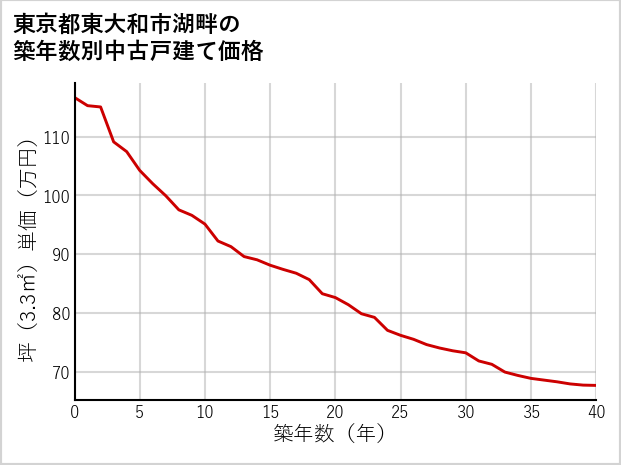 東京都東大和市湖畔の築年数別の中古戸建て坪単価
