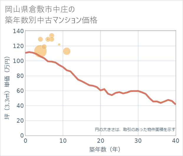 岡山県倉敷市中庄の築年数別の中古マンション坪単価