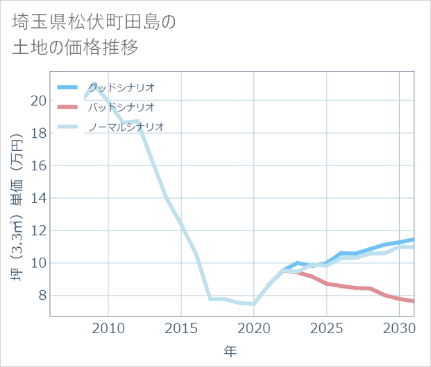 埼玉県松伏町田島の土地価格推移