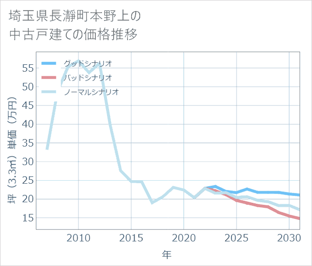 埼玉県長瀞町本野上の中古戸建て価格推移