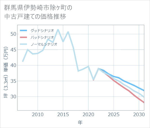 群馬県伊勢崎市除ケ町の中古戸建て価格推移