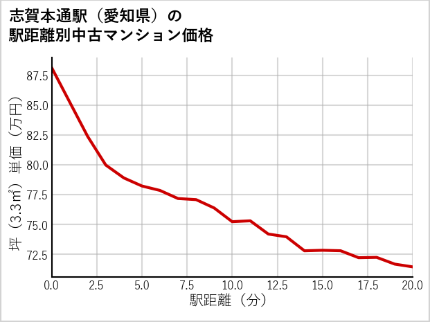 志賀本通駅（愛知県）の徒歩距離別の中古マンション坪単価