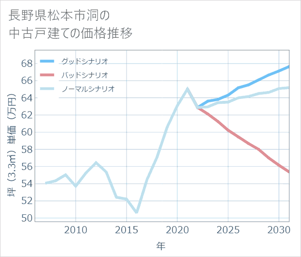 長野県松本市洞の中古戸建て価格推移