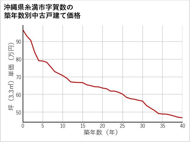 沖縄県糸満市賀数の築年数別の中古戸建て坪単価