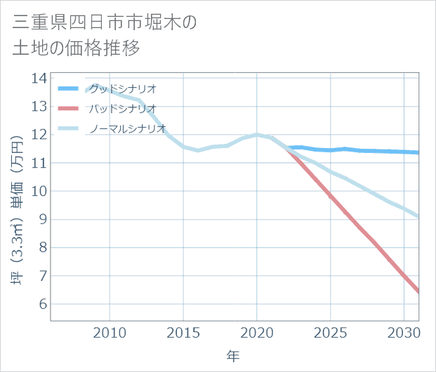 三重県四日市市堀木の土地価格推移