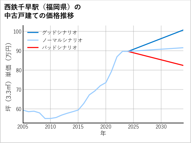 西鉄千早駅（福岡県）の中古戸建て価格推移