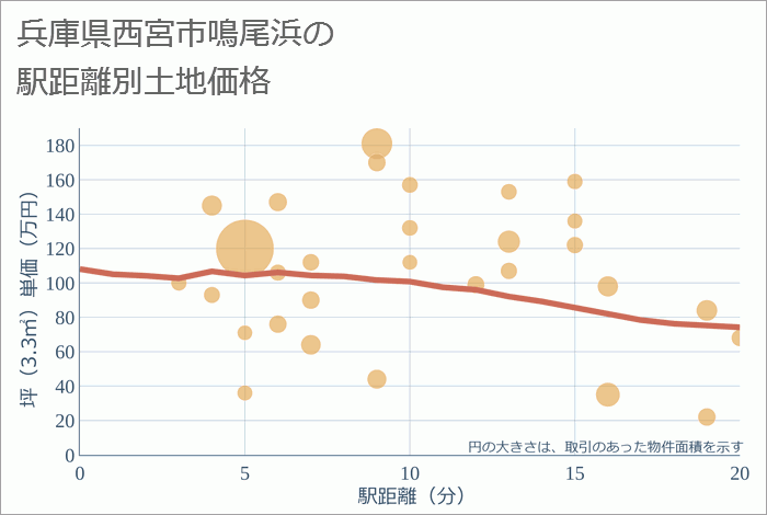 兵庫県西宮市鳴尾浜の徒歩距離別の土地坪単価