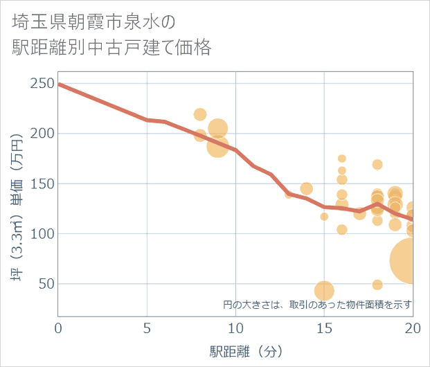 埼玉県朝霞市泉水の徒歩距離別の中古戸建て坪単価