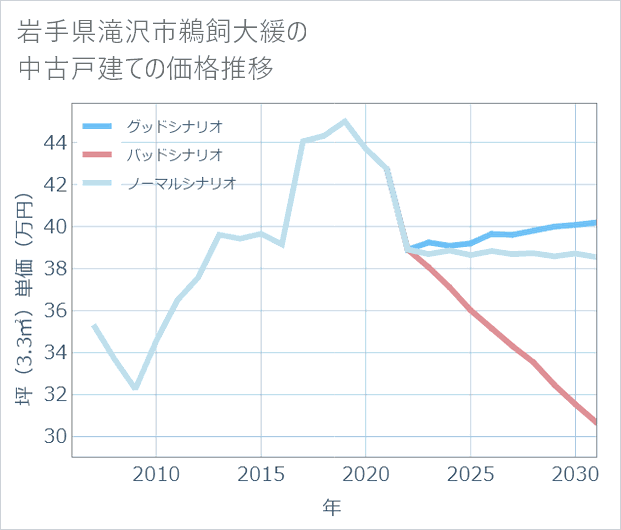 岩手県滝沢市鵜飼大緩の中古戸建て価格推移