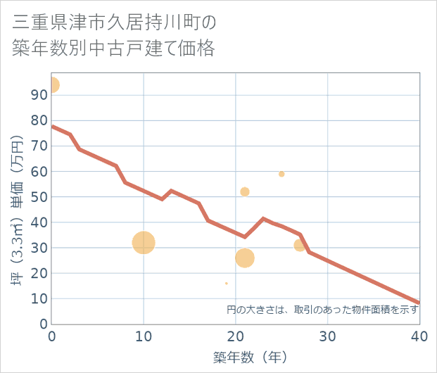 三重県津市久居持川町の築年数別の中古戸建て坪単価
