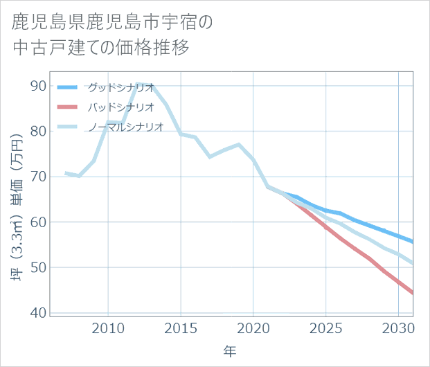 鹿児島県鹿児島市宇宿の中古戸建て価格推移
