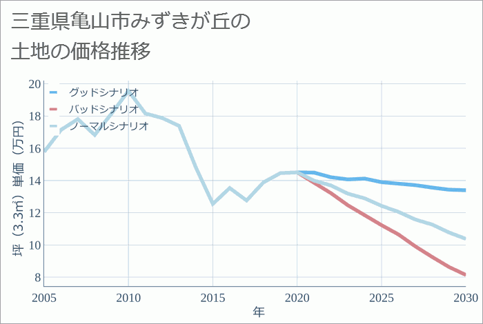 三重県亀山市みずきが丘の土地価格推移