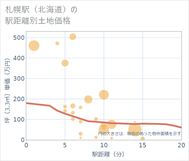 札幌駅(北海道)の徒歩距離別の土地坪単価