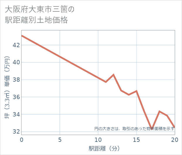 大阪府大東市三箇の徒歩距離別の土地坪単価