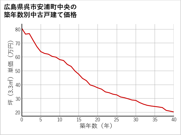 広島県呉市安浦町中央の築年数別の中古戸建て坪単価