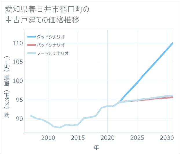愛知県春日井市稲口町の中古戸建て価格推移