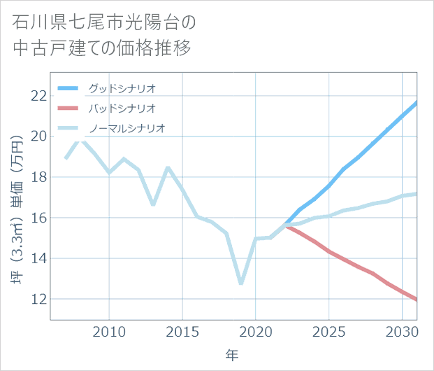 石川県七尾市光陽台の中古戸建て価格推移