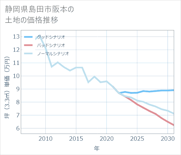 静岡県島田市阪本の土地価格推移