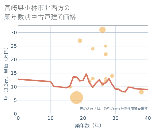 宮崎県小林市北西方の築年数別の中古戸建て坪単価