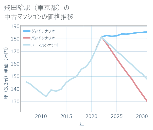 飛田給駅（東京都）の中古マンション価格推移