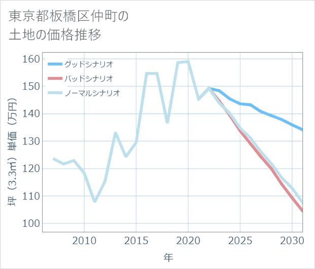 東京都板橋区仲町の土地価格推移