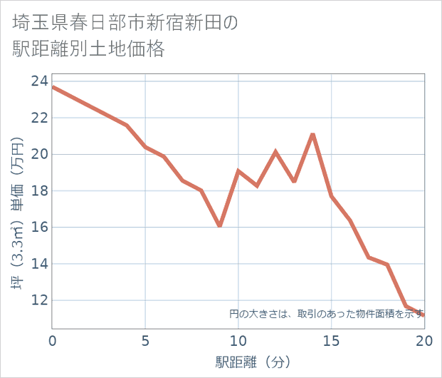 埼玉県春日部市新宿新田の徒歩距離別の土地坪単価