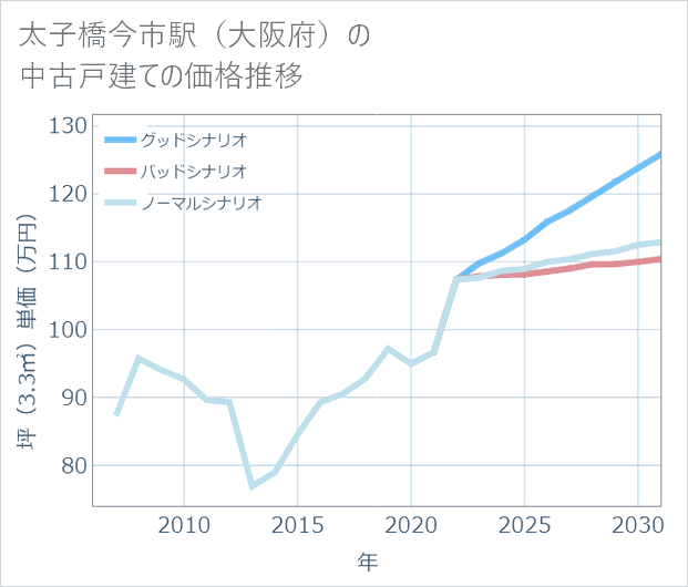 太子橋今市駅(大阪府)の中古戸建て価格推移