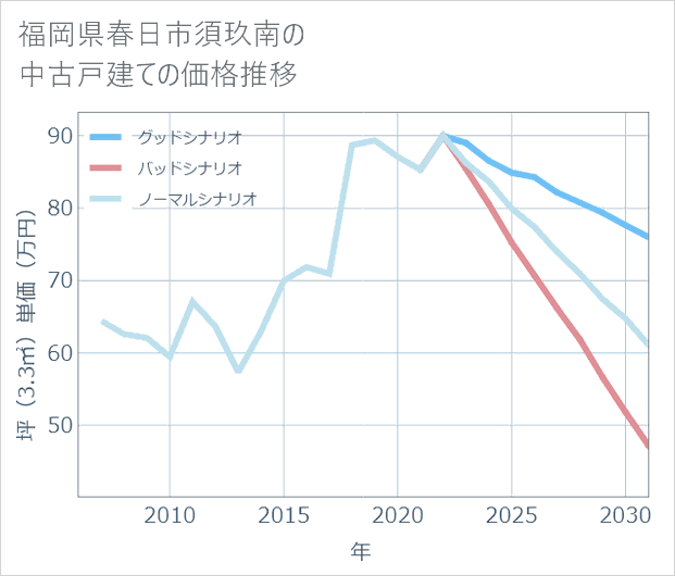 福岡県春日市須玖南の中古戸建て価格推移