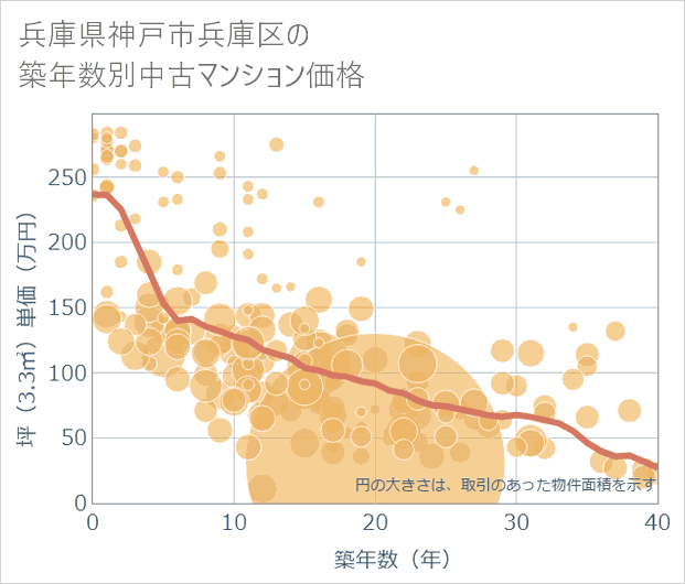 兵庫県神戸市兵庫区の築年数別の中古マンション坪単価