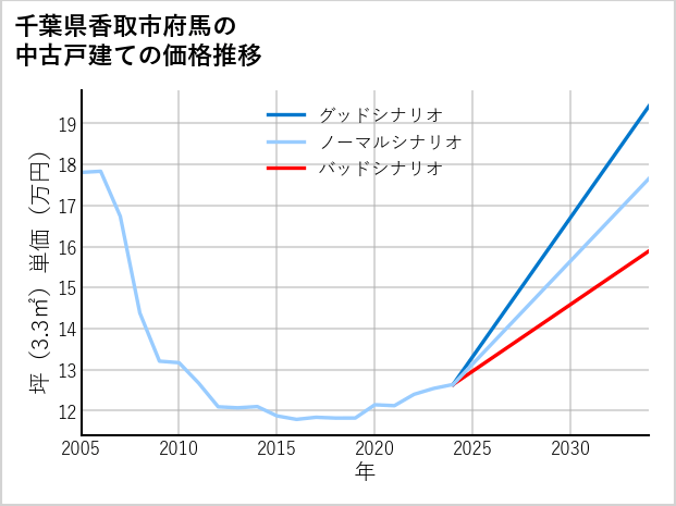 千葉県香取市府馬の中古戸建て価格推移