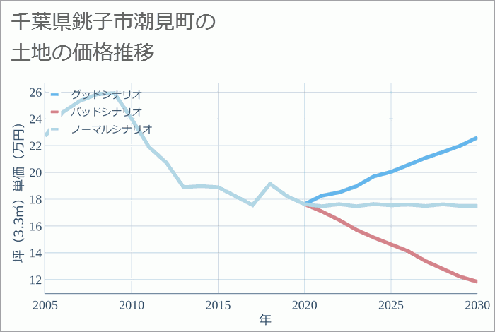 千葉県銚子市潮見町の土地価格推移