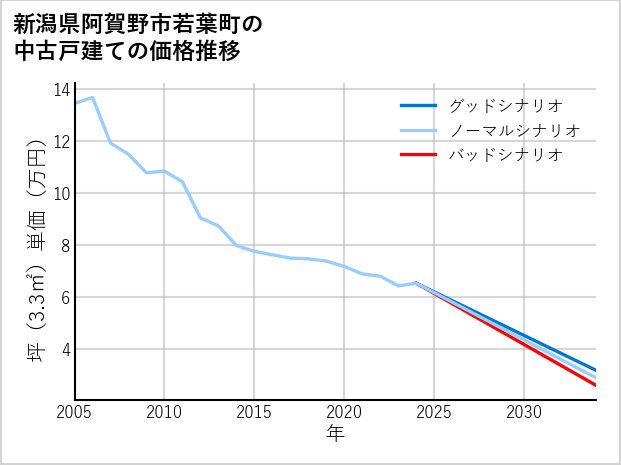 新潟県阿賀野市若葉町の中古戸建て価格推移