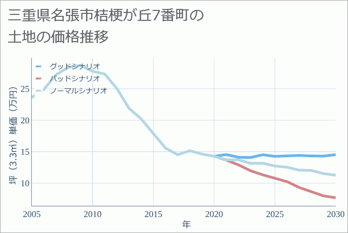 三重県名張市桔梗が丘7番町の土地価格推移