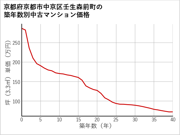 京都府京都市中京区壬生森前町の築年数別の中古マンション坪単価
