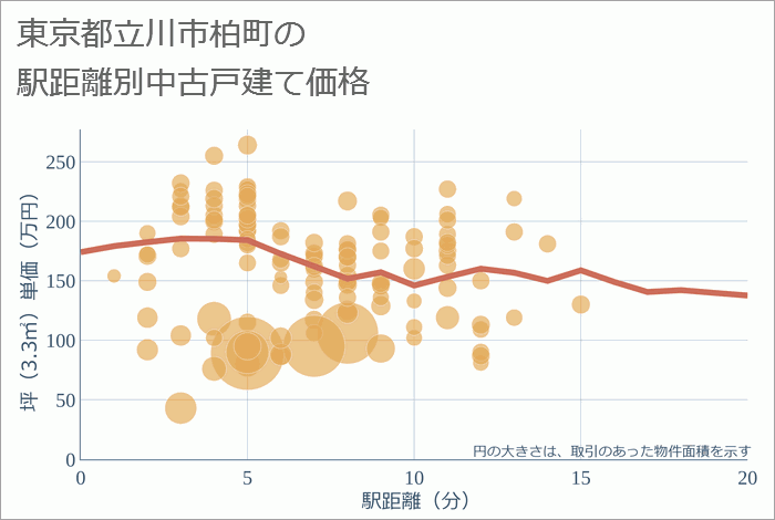 東京都立川市柏町の徒歩距離別の中古戸建て坪単価