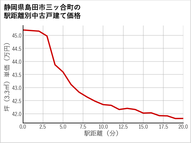 静岡県島田市三ッ合町の徒歩距離別の中古戸建て坪単価