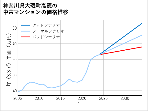 神奈川県大磯町高麗の中古マンション価格推移