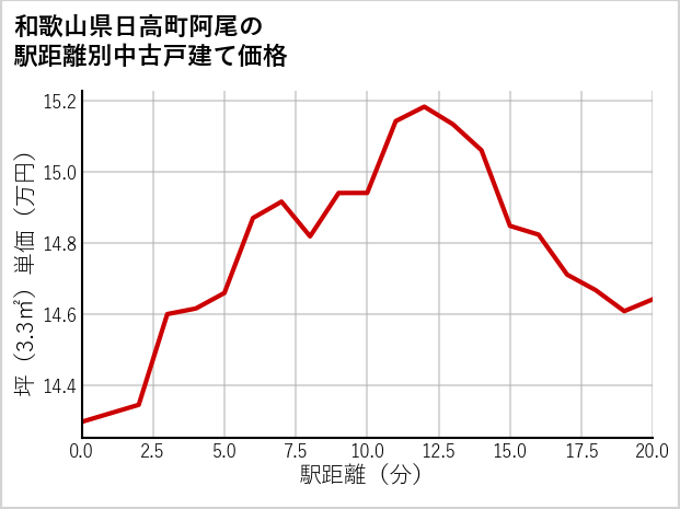和歌山県日高町阿尾の徒歩距離別の中古戸建て坪単価