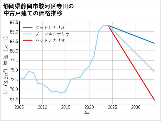 静岡県静岡市駿河区寺田の中古戸建て価格推移