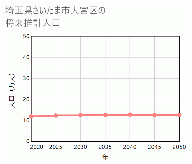 さいたま市大宮区の将来推計人口