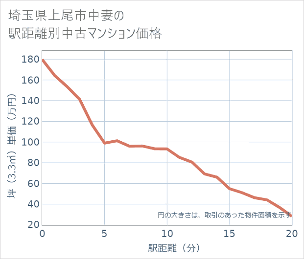 埼玉県上尾市中妻の徒歩距離別の中古マンション坪単価